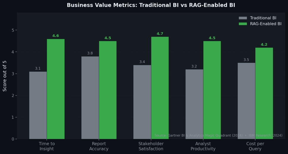 Graph of business value matrics: traditional BI vs RAG enabled BI