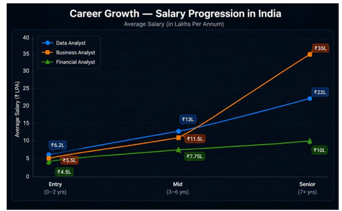 career growth salary progression in India- Data Analyst, Business Analyst, Financial Analyst