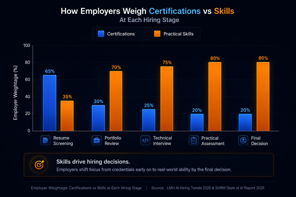 how employers weigh certificates
