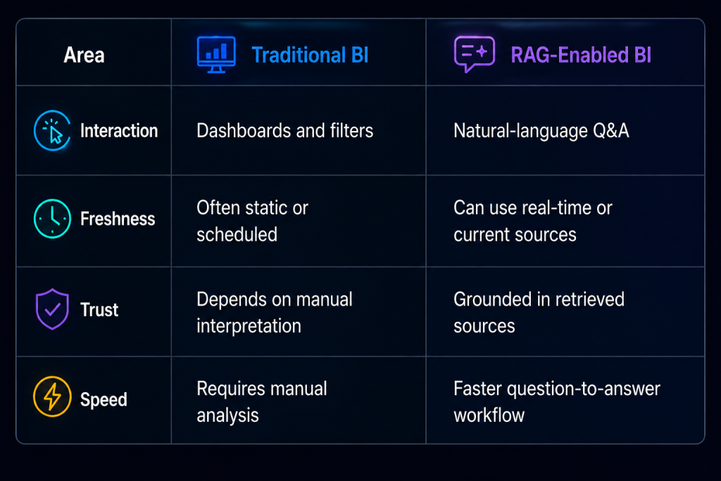 camparison section for RAG enabled BI and traditional BI on the basis of area