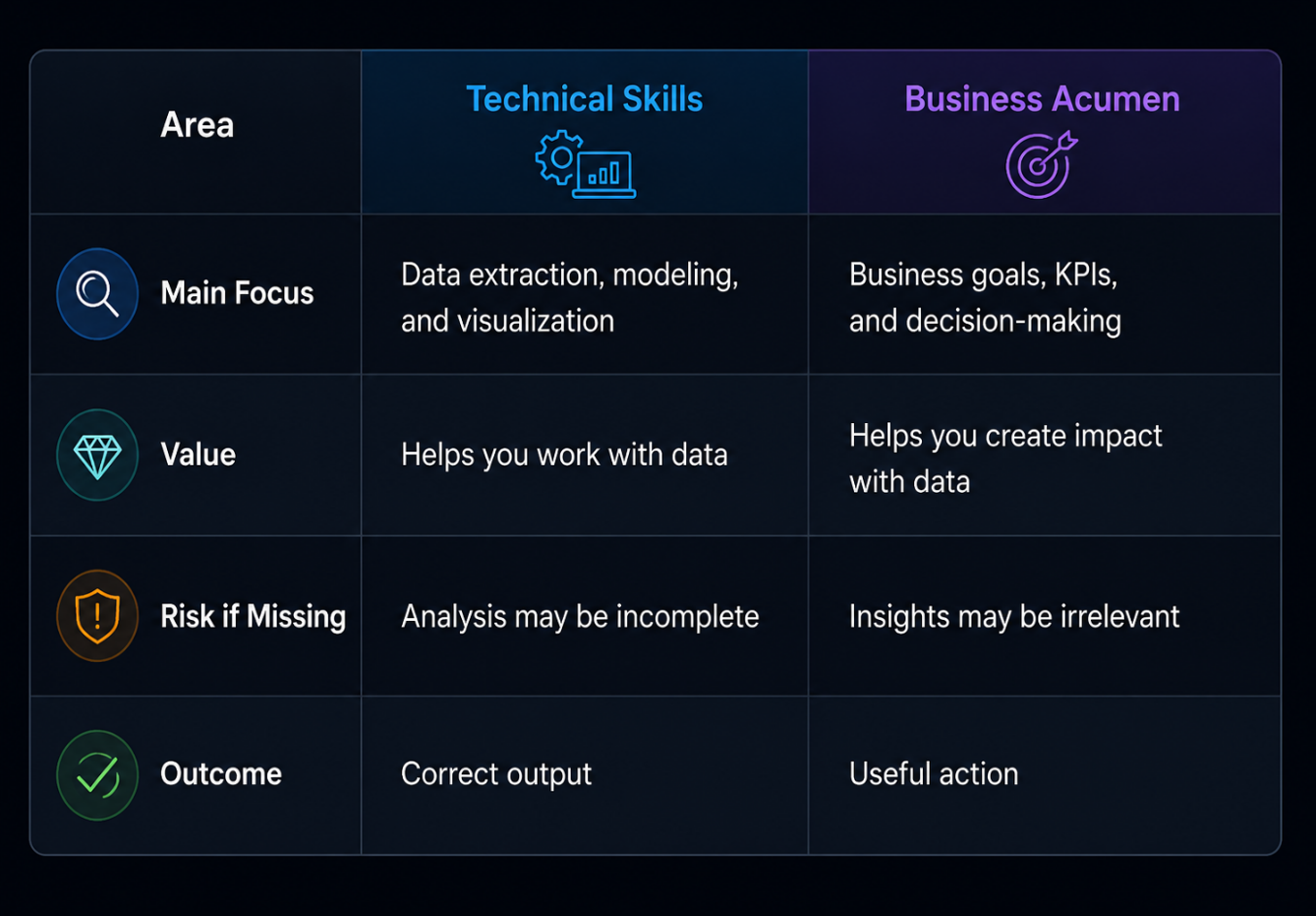 comparison of technical skills and business acumen in data analytics