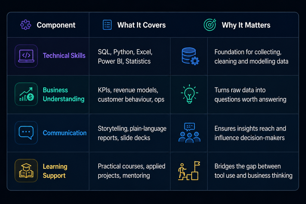 core components needed for business acumen in data analytics