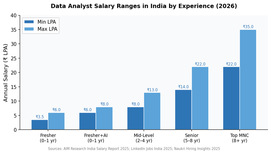 salary ranges for data analyst