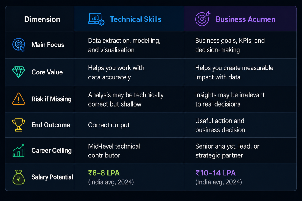 comparison on the basis of dimension
of technical skills and business acumen in data analytics