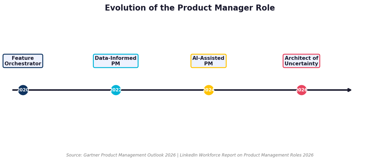 evolution of product managers