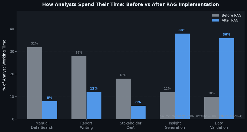 how analysts spend their time before vs after RAG implementation