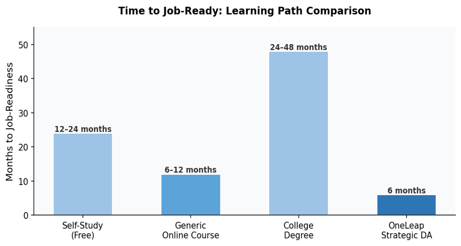 time to be job ready, learning path camparison