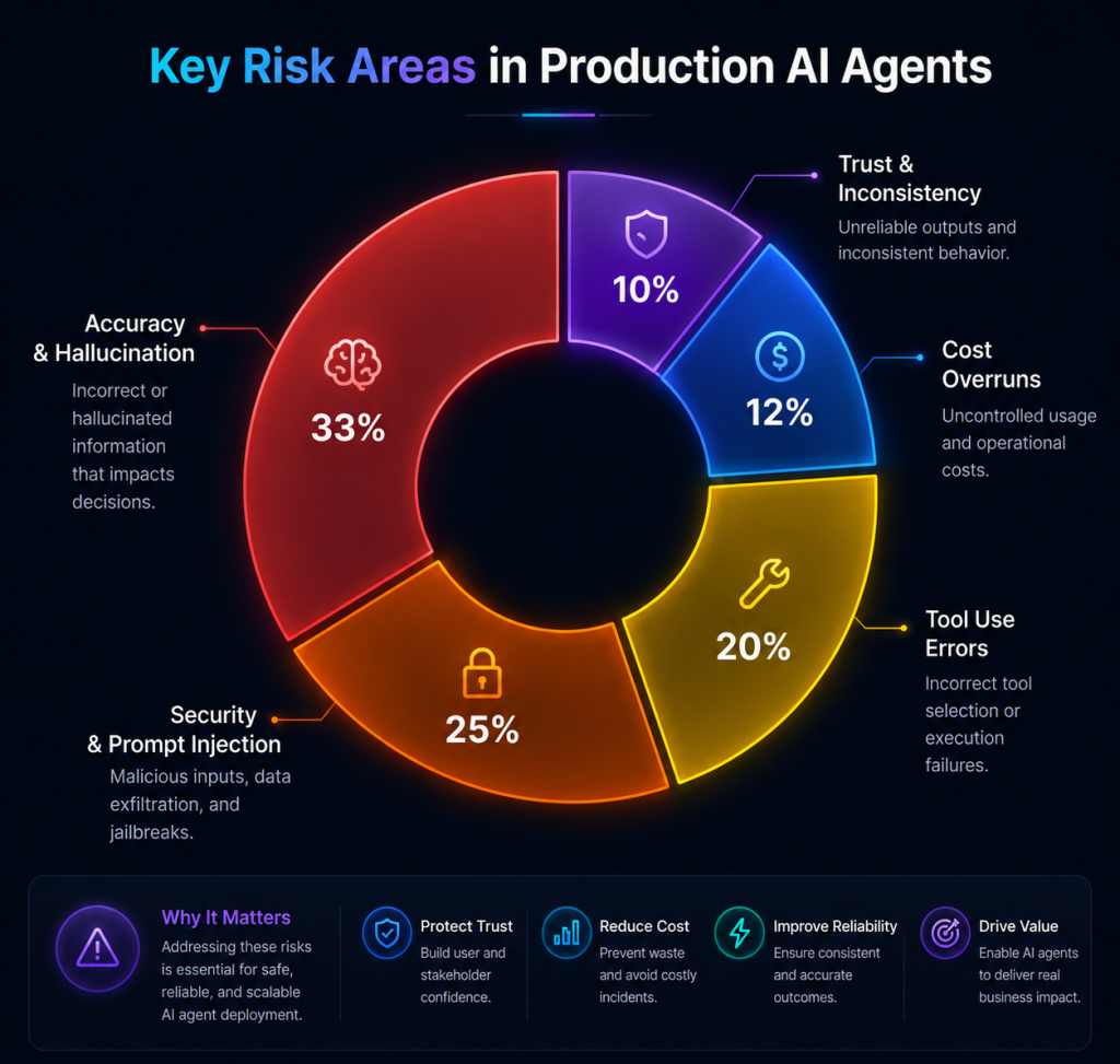 Distribution of key production risk areas in LLM-powered AI agents. Accuracy and hallucination account for the largest single share of failures (33%). Source: OWASP LLM Top 10 (2025 Edition
