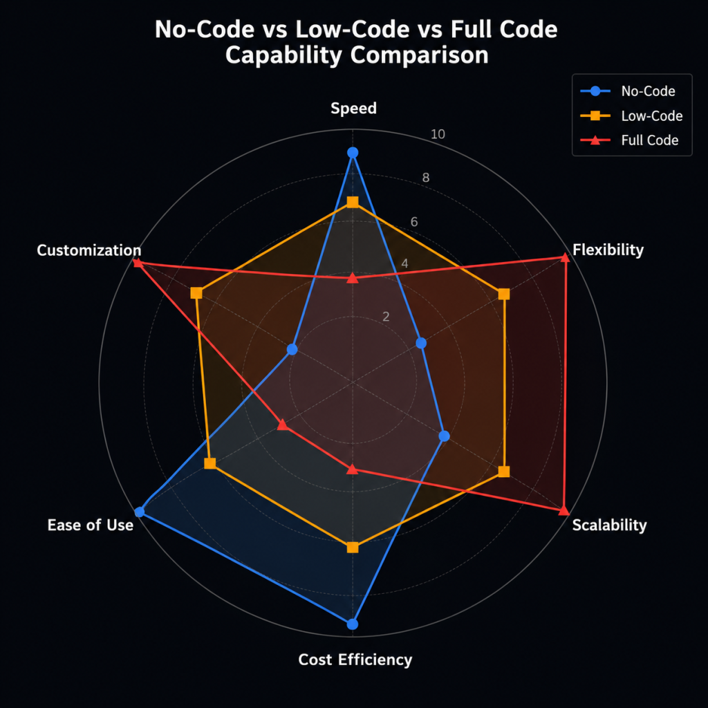 No-Code vs Low-Code vs Full Code capability comparison