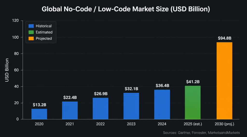 Global No-Code/Low-Code market size