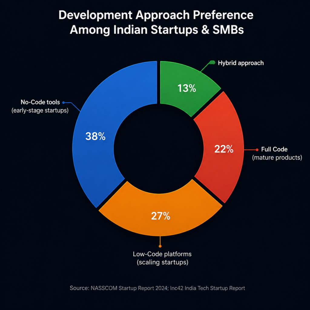 Development Approach Preference Among indian startups No-Code tools Low-code platforms and full code