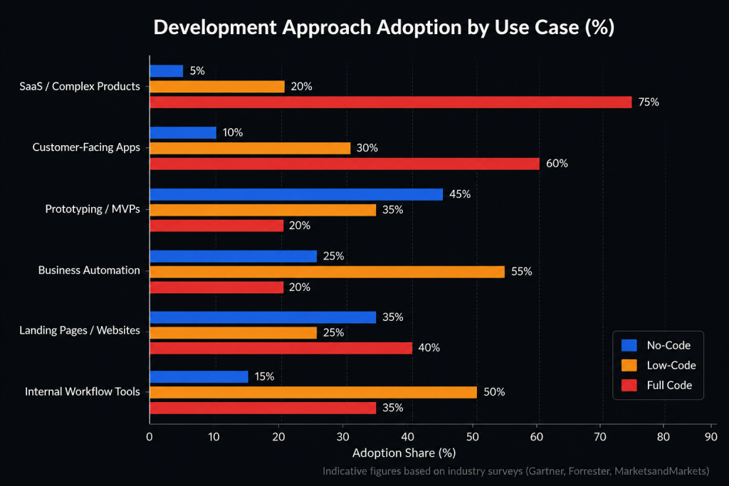 Development Approach Adoption by Use Case
using No-code and Low-code