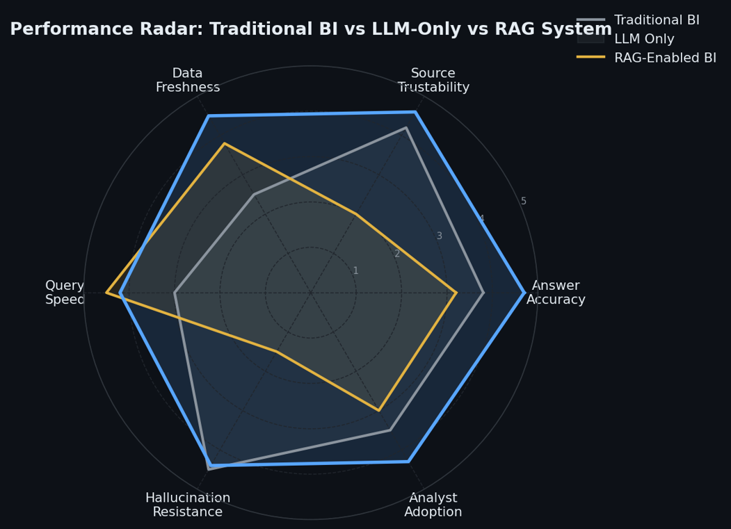 performance radar of Traditional BI vs LLM only VS rag system