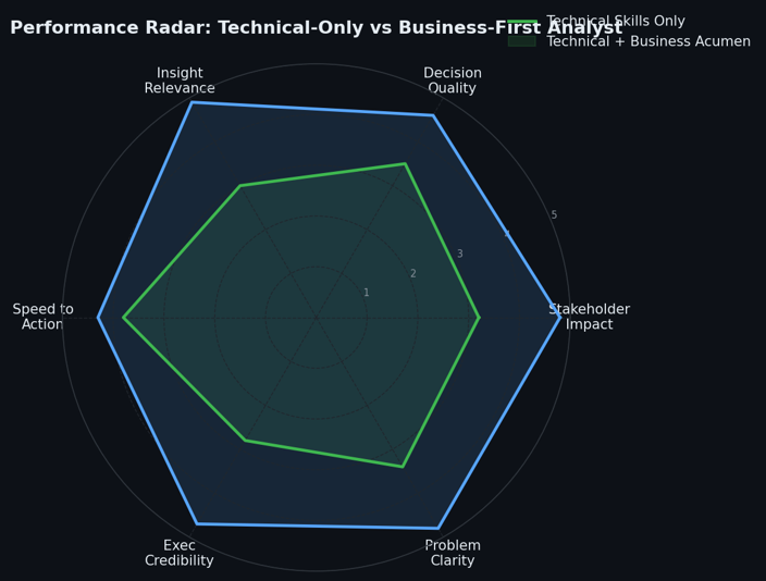 performance radar for technical vs data analyst and business acumen