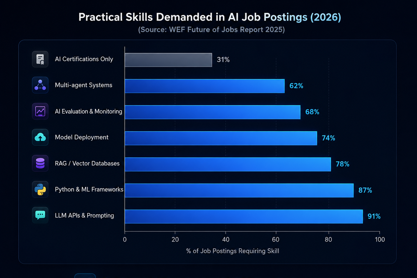 AI Certifications vs Practical Skills