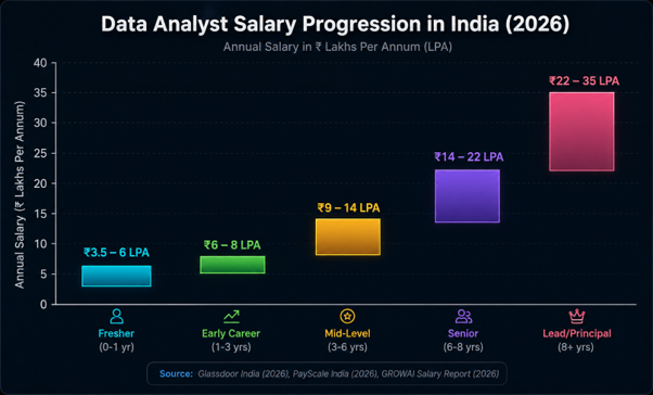 graph which is data analyst salary progression