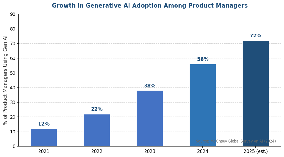 graph showing growth of generatve ai