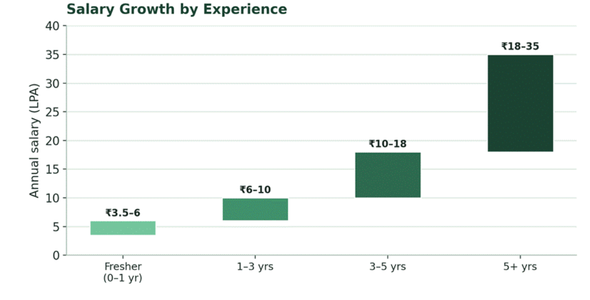 Data analyst salary growth by experience