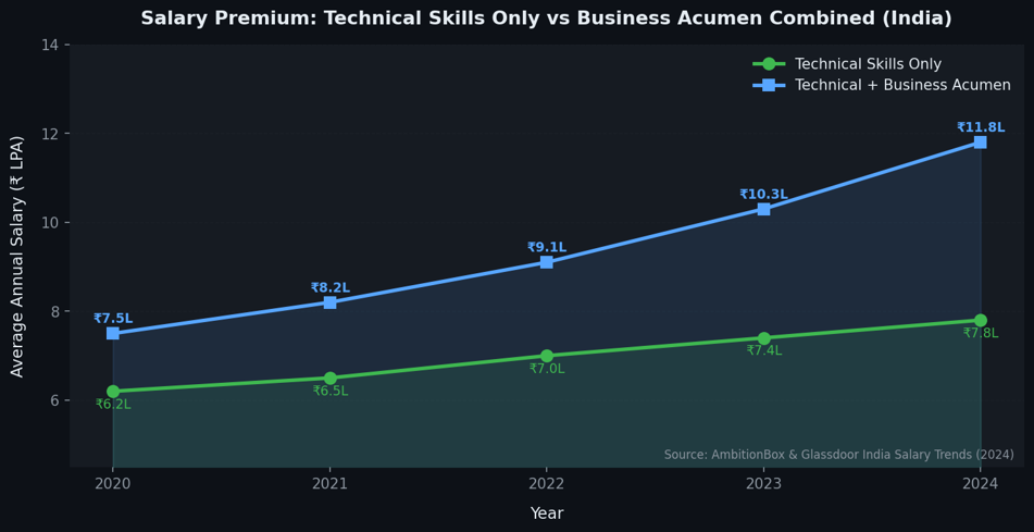 salary premuim technical skills vs business acumen in data analytics