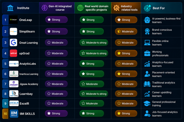 table showing data analytics courses course comparison with different institutes