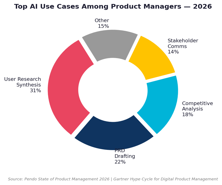 top AI uses among product managers