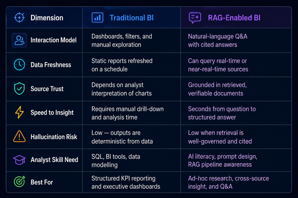 comparison of traditional BI vs RAG-Enabled BI on the bais of dimension