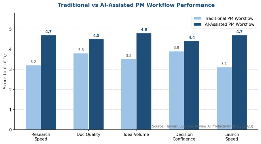 graph showing traditional vs AI ssisted product managers workflow performance