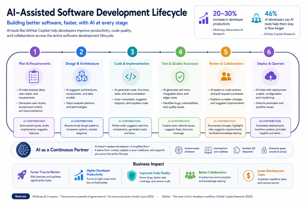 AI-assisted software development lifecycle infographic showing planning, design, coding, testing, review, collaboration, and deployment stages supported by AI tools.