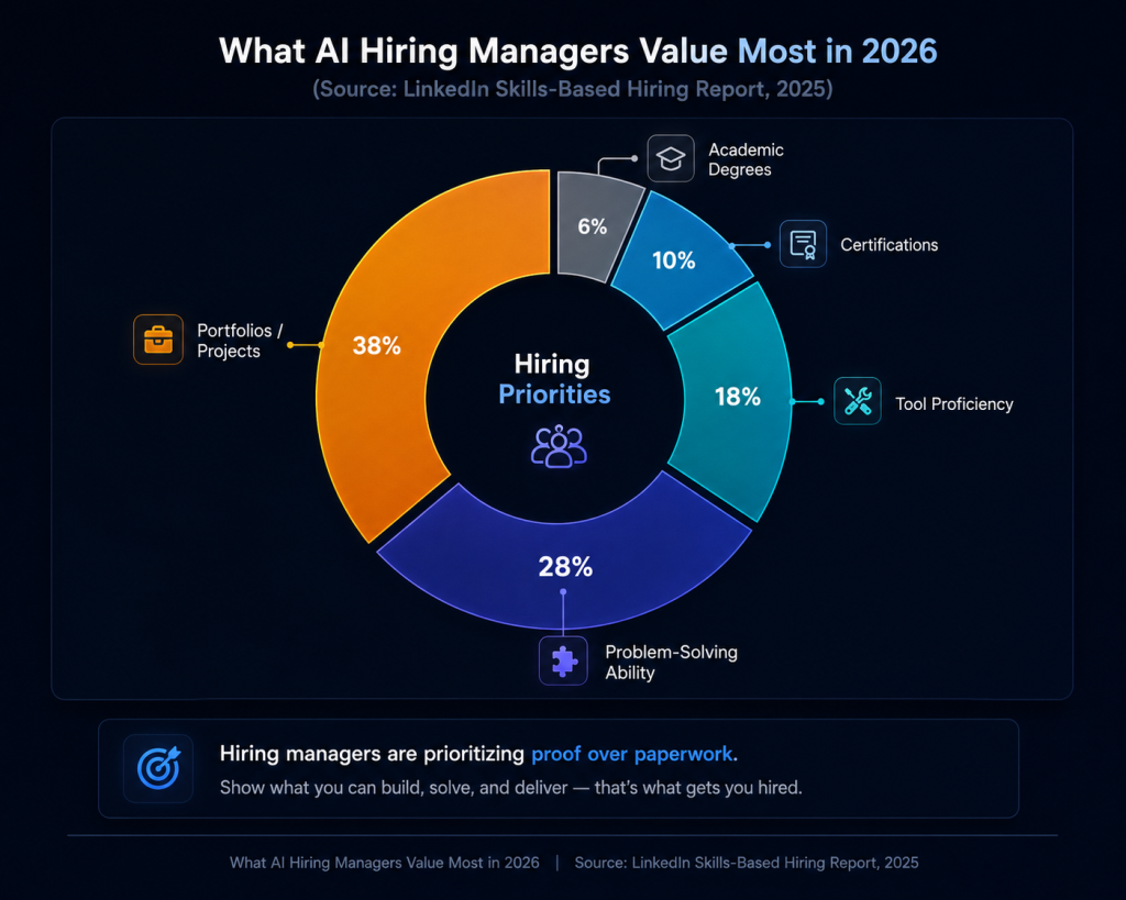 what AI hiring managers value