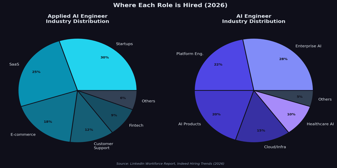Hiring Applies AI engineer vs Ai engineer