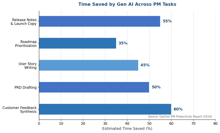 graph showing time saved by gen AI across product managers tasks