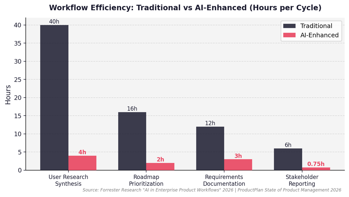 workflow efficiency traditional vs AI enhanced