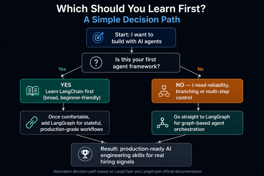 A simple decision path for choosing where to start