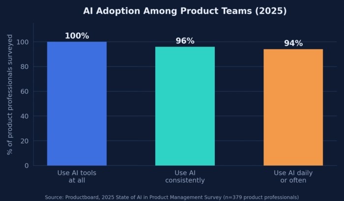 AI adoption among product team
