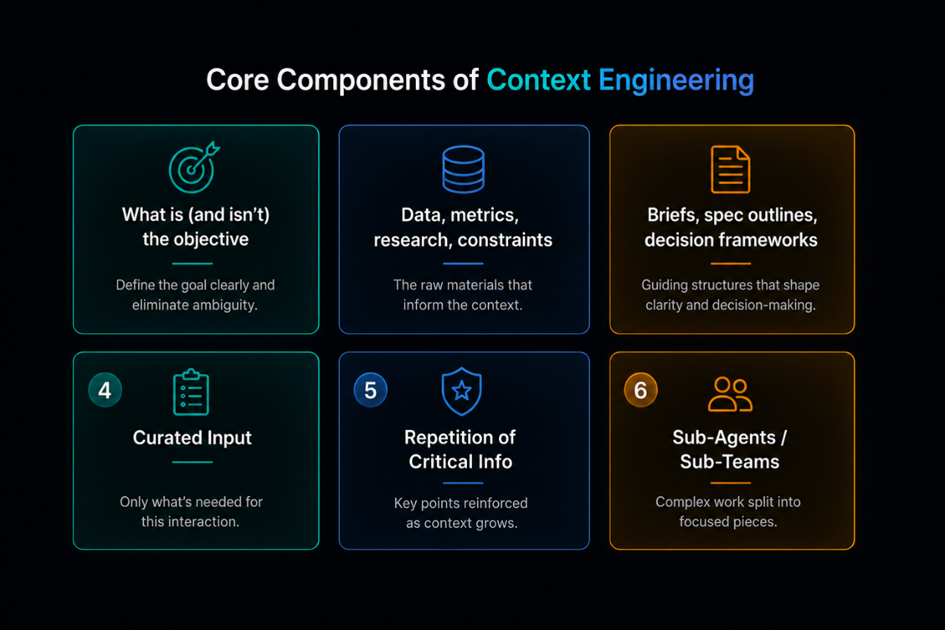 Core Components of Context Engineering