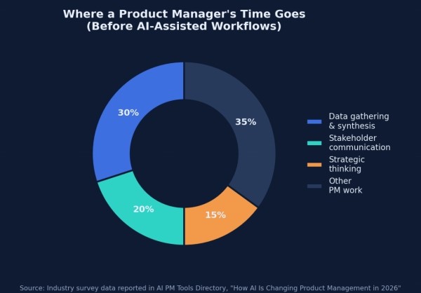 Distribution of a PMs time before AI