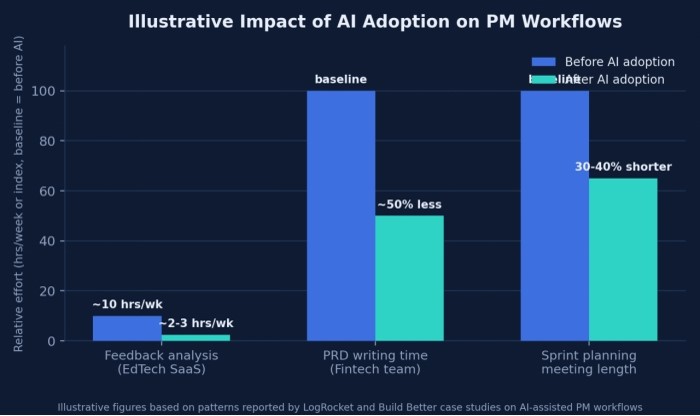 Imapct of AI adoption