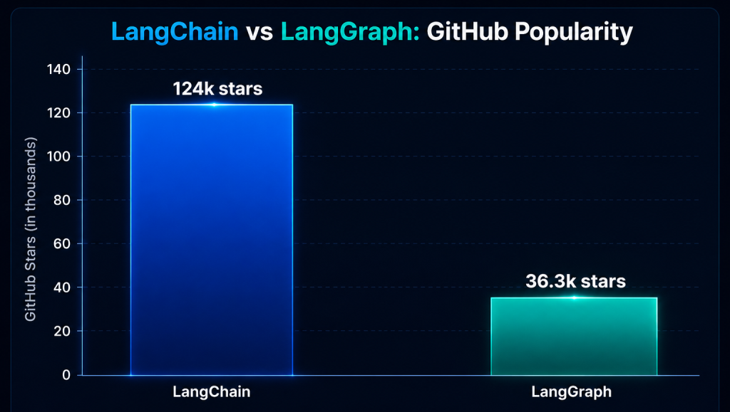 LangChain