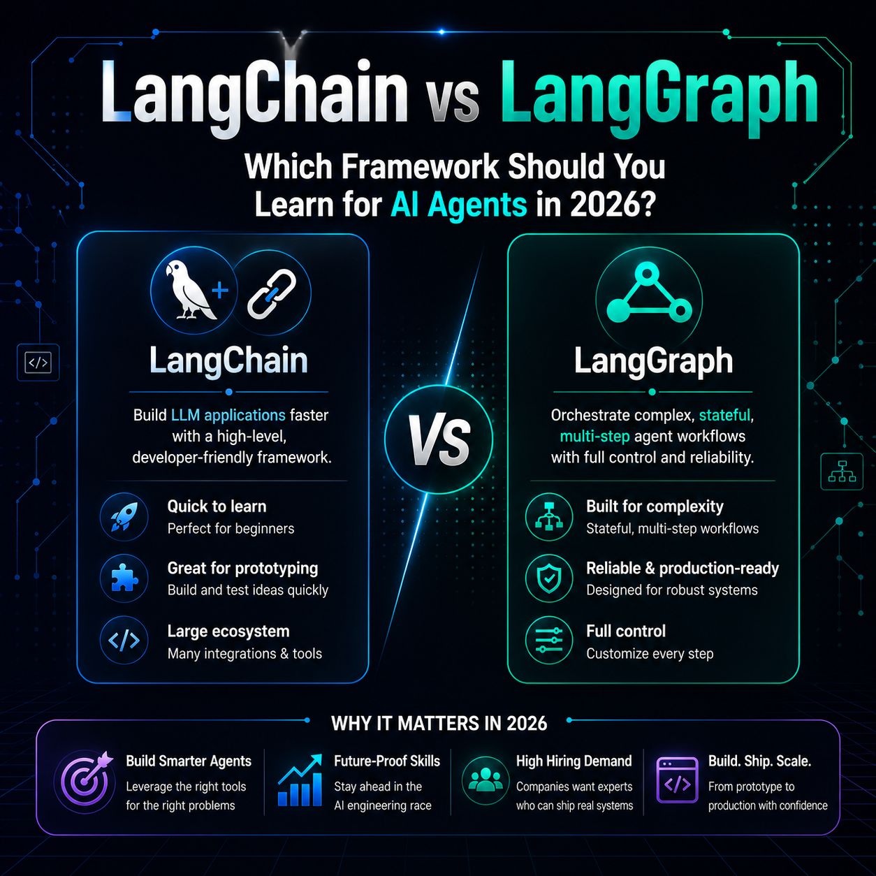 LangChain vs LangGraph: Which Framework Should You Learn for AI Agents in 2026?