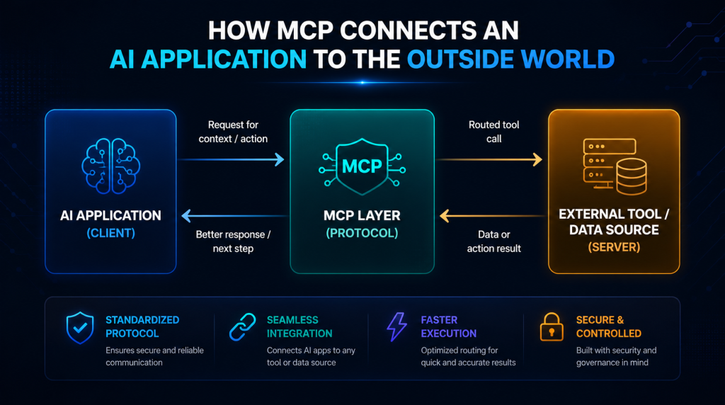 MCP workflow