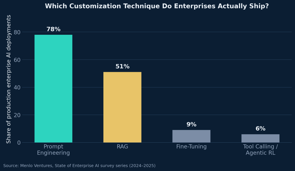 RAG leads fine-tuning by a wide margin in production deployments