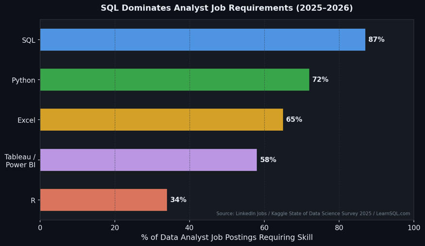SQL dominates analyst job requirements