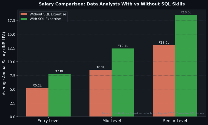 Salary Comparison: Data Analysts With vs Without SQL Skills
