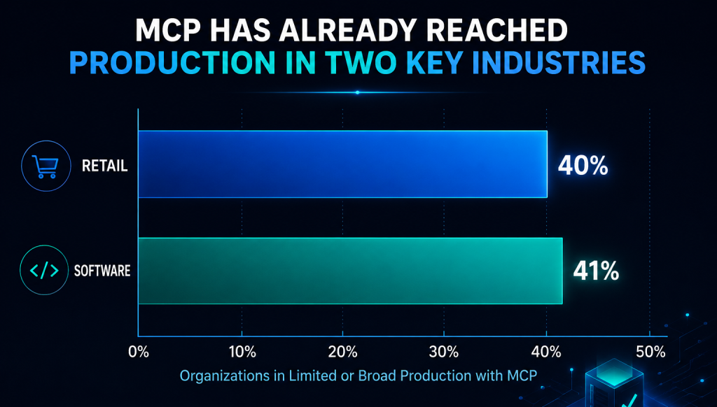 Share of organizations with MCP in production