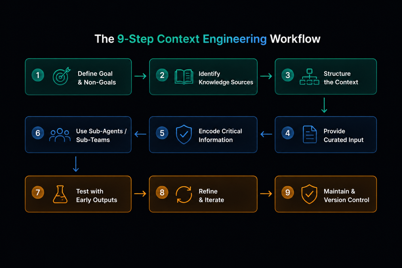 The 9-Step Context Engineering Workflow