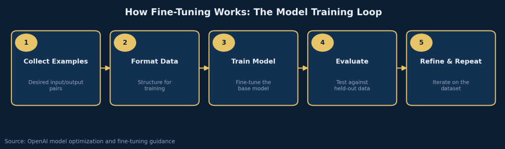 The fine-tuning loop is iterative, not one-and-done
