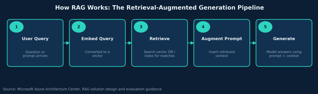 The five-step RAG pipeline, from query to grounded answer