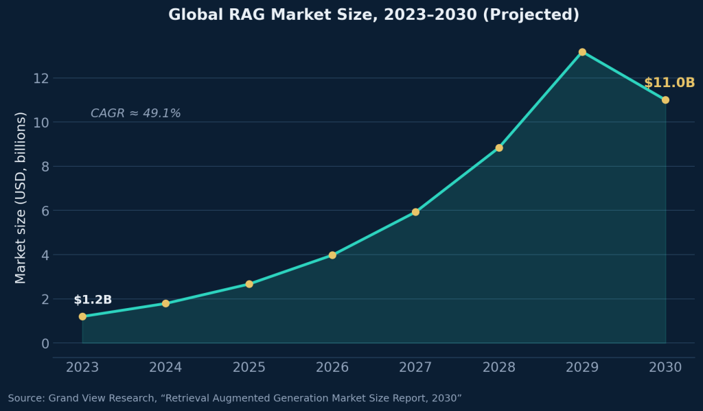 The global RAG market is projected to grow nearly 10x by 2030