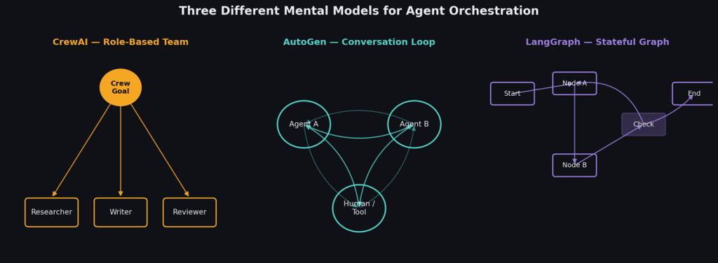 Three different mental models of agent orchestration