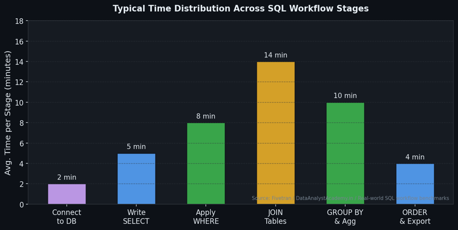 Typical Time Distribution Across SQL Workflow Stages